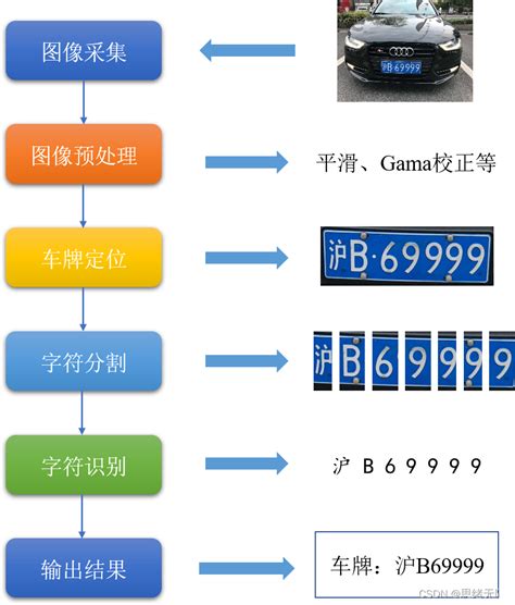 车牌号码算法|【开源】轻松实现车牌检测与识别：yolov8+paddleocr。